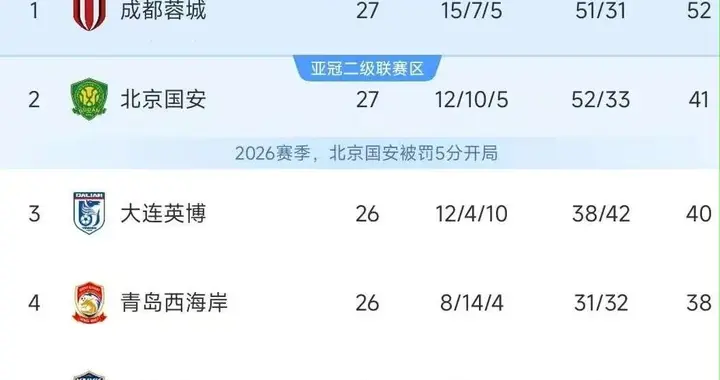 随着蓉城0-1被津门虎绝杀，申花7-1制造惨案，中超积分榜更新！