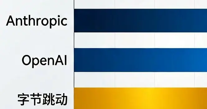 字节、大疆、包揽“中国最快”独角兽TOP3