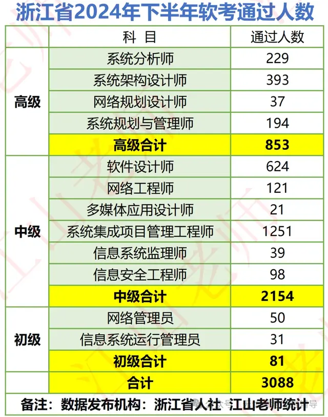 2024年下半年杭州软考各科通过率公布，高级通过率仅4%