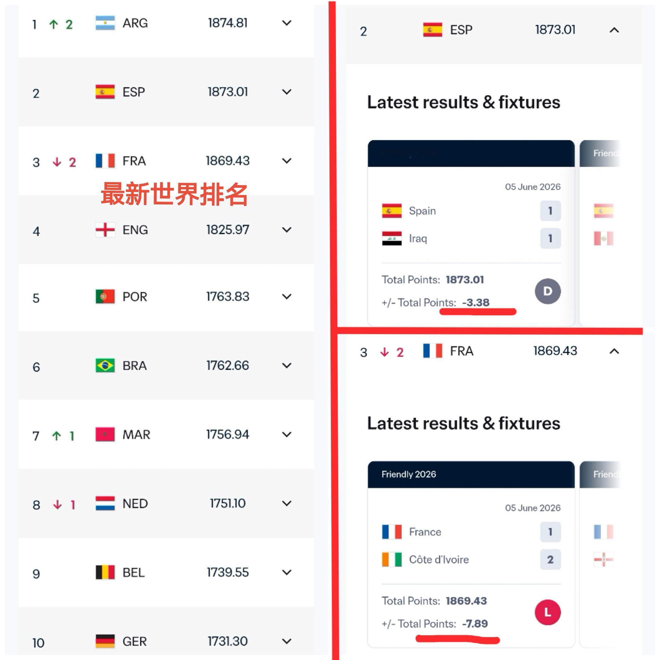 西班牙和法国这招是真损啊！世界杯开赛前，一个被伊拉克逼平积分掉了3.3...
