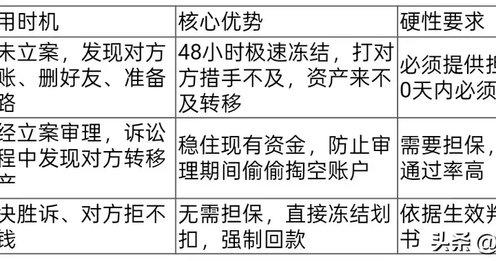保全对方银行卡、微信、支付宝！最全操作技巧 | 杜律师