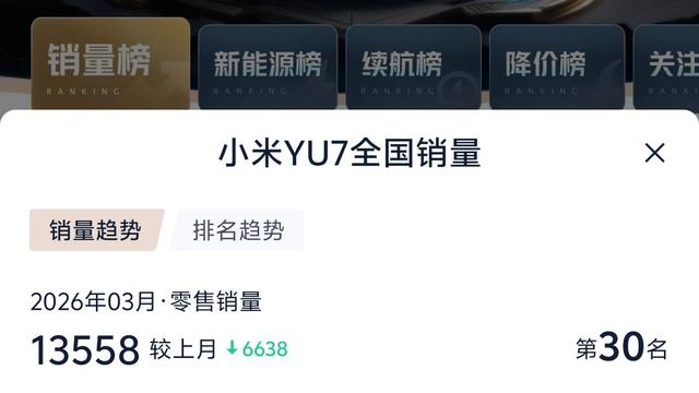 蔚蓝光粒：小米yu7销量维持了4个月，没