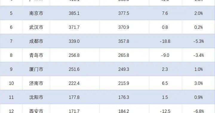 副省城市2026年1-2月财政收入排行：两城超500亿，哈尔滨跌16.1%