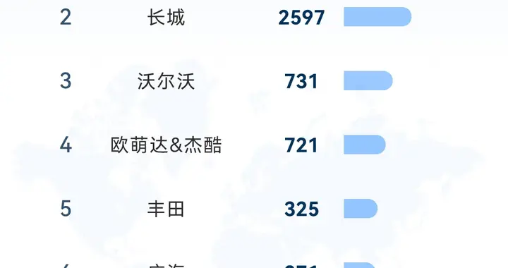 比亚迪暴涨159%！王传福长远布局效果初显，稳坐全球榜首！