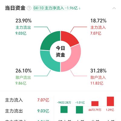 优质资产收藏家：中国石油，主力流出1.9