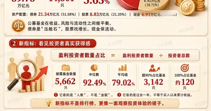 基金半年报「新指标」来了！多少人真正赚到钱？