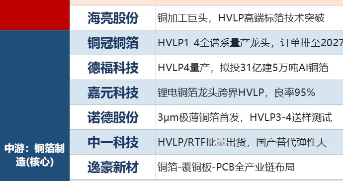 AI 铜箔，产业逻辑及相关公司亮点分析