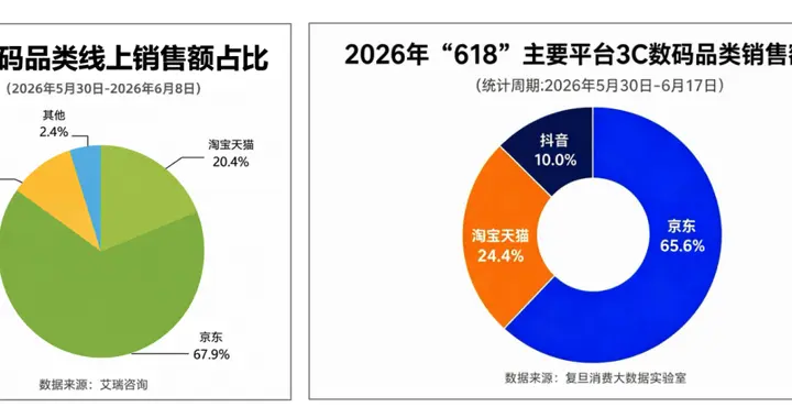 从AI硬件破圈到全渠道共振 京东3C数码618继续领跑行业第一