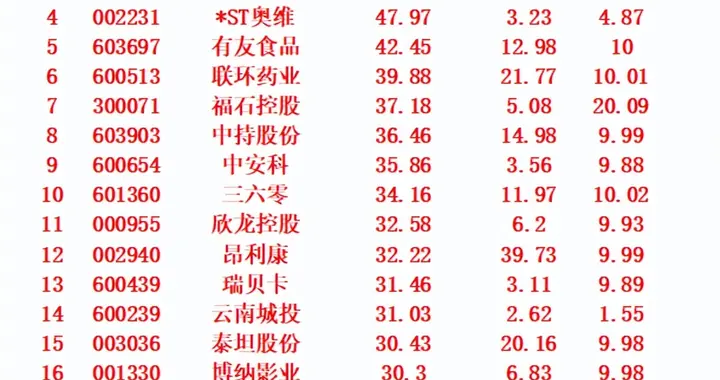 10月31日，增仓占比最多的名单汇总一览