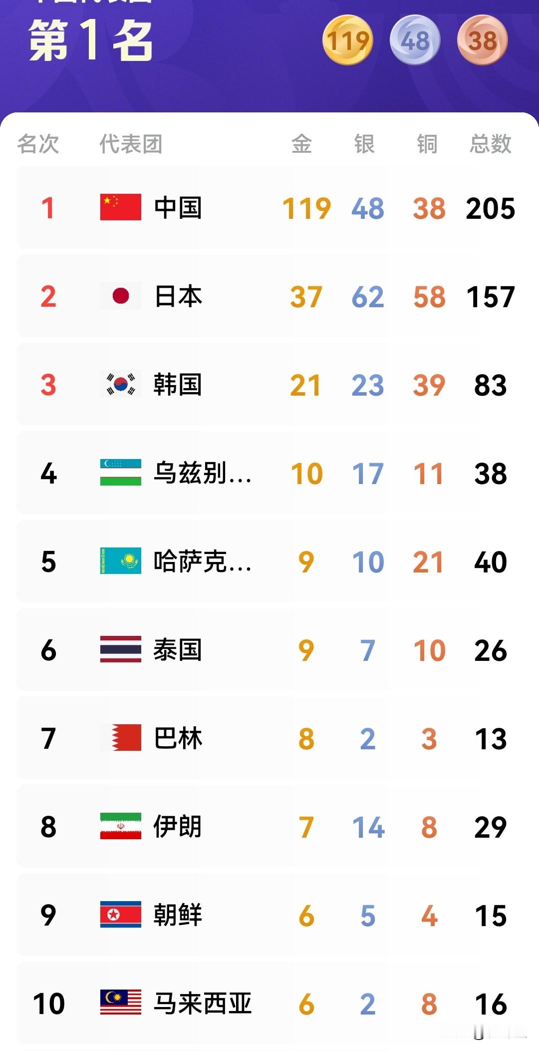 亚运金牌榜！前五名名次相当稳定，中国🇨🇳队断崖式领先，昨天收获12...