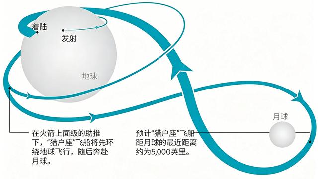 大有博士：网上对美国这次掠月飞行的吹捧