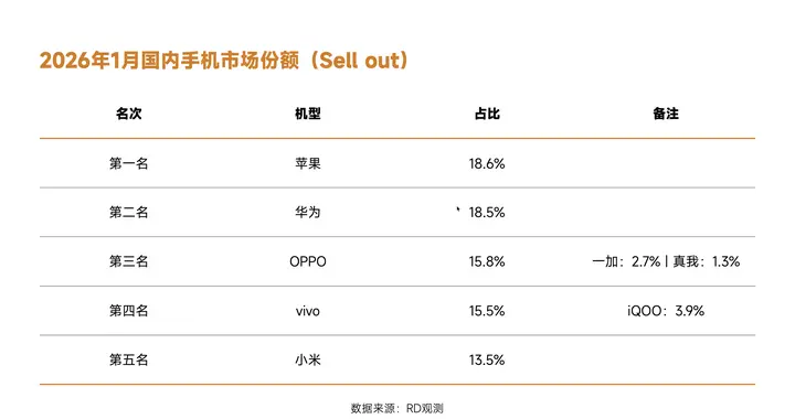1月国内手机销量排名：小米第五，OPPO第三，华为第几？