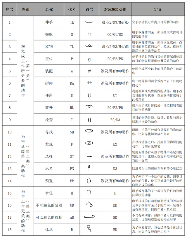 （15）IE基本功---动素分析