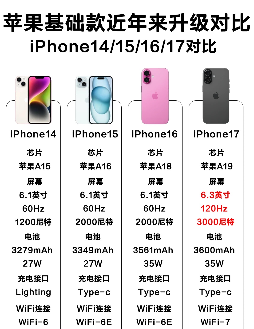 iPhone 标准版｜四年进化史 整理了一些14/15/16/17 标...