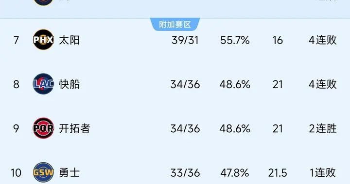 湖人15分大逆转，快船4连败！西部最新排名出炉，马刺锁定季后赛