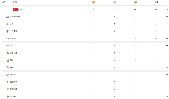 三亚亚沙会结束全部比赛项目，中国代表团斩获24金18银13铜，完美收官...