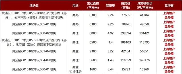 重磅：五一上海黄浦一口气成交7幅地 总金额超73亿