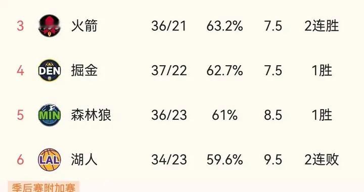 西部排名榜悬念再起:雷霆丢联盟榜首，马刺坐二望一，竟有3组并列