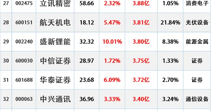 主力进场，12.17主力最大买入这些股（附名单）