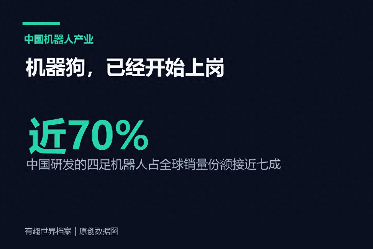 中国四足机器人占全球销量近七成，它们已经开始干什么？