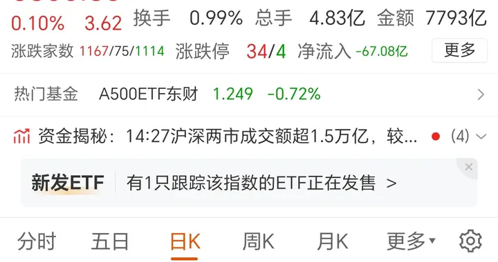 上证指数今天要没有大资金救市就步入熊市了