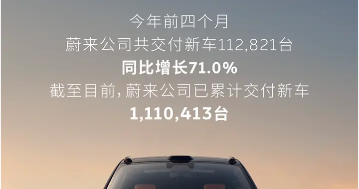 蔚来4月交付29,356台同比增长22.8%，产品切换期稳守近3万台基盘