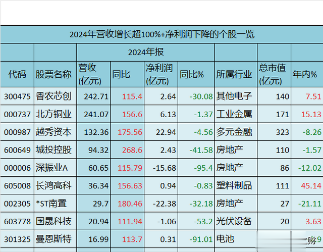 惊人背离！19家A股2024年营收翻倍净利却下降，12家竟然亏损！