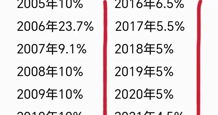 2026年养老金“暂停”调整？公布时间推迟，涨幅逐步收窄到0？