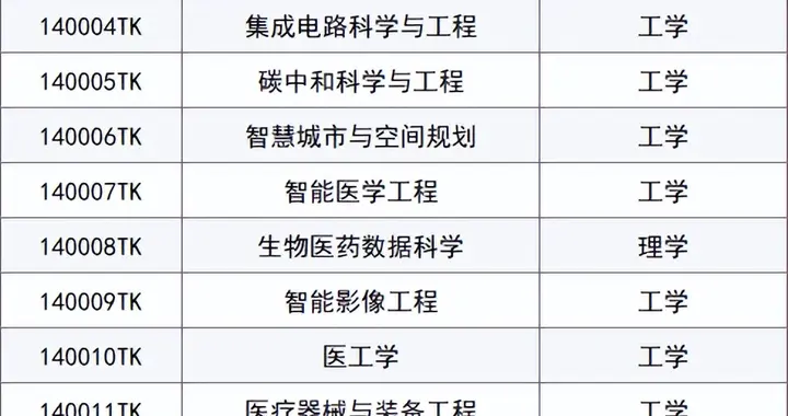13大学科门类883个专业如何选择？哪类专业就业前景好？择校必看