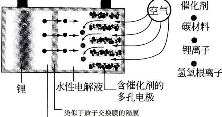 锂空气电池横空出世，固态电池还未量产遇对手？