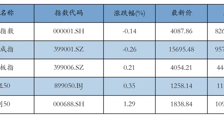 A股午评：创业板指涨0.21%，培育钻石概念涨幅居前