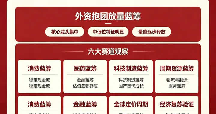 积极信号！外资抱团且开始放量的蓝筹股一览