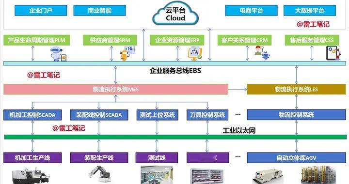 智能制造|MES和SCADA在智能工厂中处于什么位置？