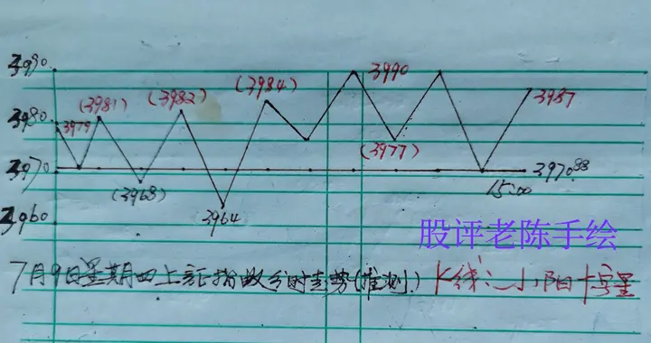 明天又是周四，上证指数会怎么演绎（7月9日）？