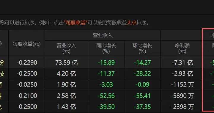 最大亏损-5959.09%，最大增长6136.21%，一季报为何两极分化？