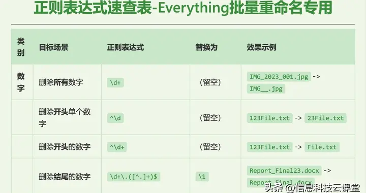 告别重命名噩梦！Everything 正则表达式速查表让批量改名效率翻倍