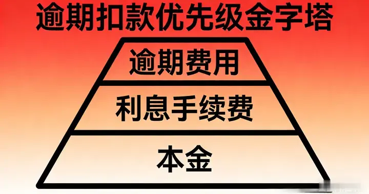 债务逾期被扣钱别乱还！先抵罚息再扣本金，3步解绑卡防坑指南