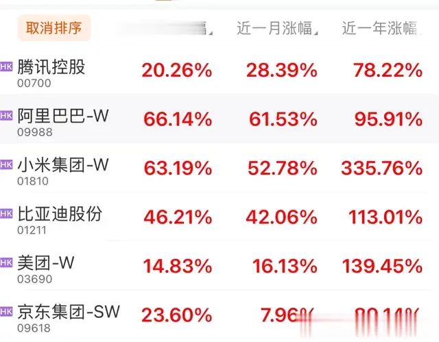 全面崛起，港股科技“十杰”市值暴增40%，美股七巨头均跌5%，帅