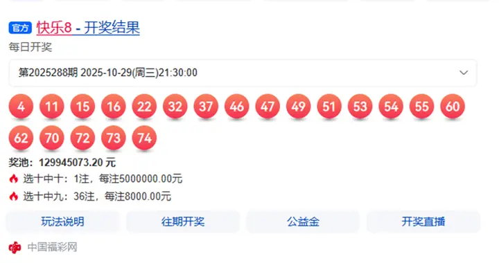 快乐8第2025288期，河南1人中500万，选九2注30万，选8中7注5万