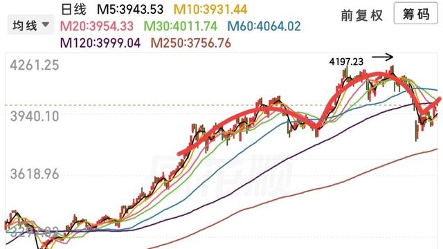 风雪夜归人：大盘还在涨，  但均线们悄悄