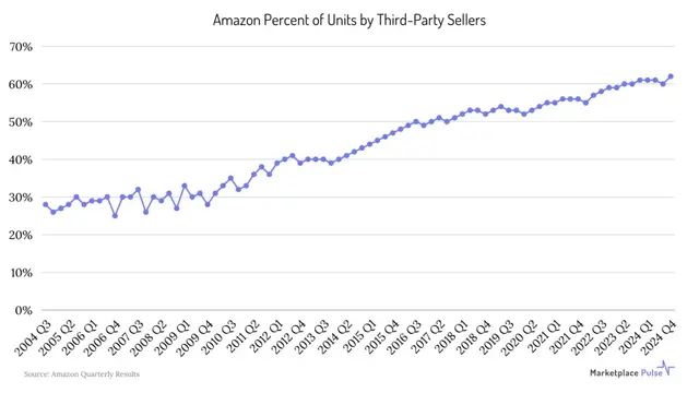 亚马逊将第三方卖家份额推至历史新高！Q4销量占比达62%