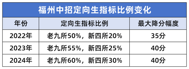 定向生比例提高到70%将有什么影响，好学校更好考了吗？