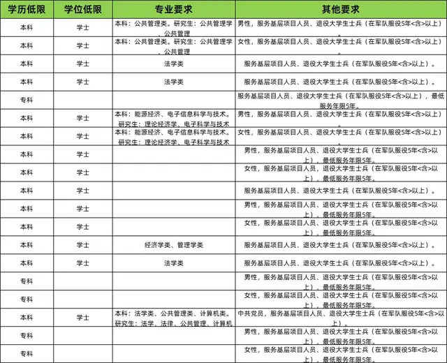 考公考编跳板，2年迎起跳机会的三支一扶正在开展，值不值得？