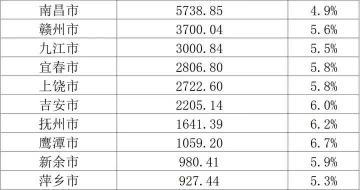 江西省各市2025年前三季度GDP情况，九江市首次突破3000亿元！
