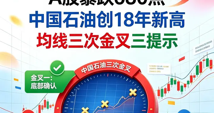 A股暴跌680点，中国石油创18年新高，惊现三次金叉三启示