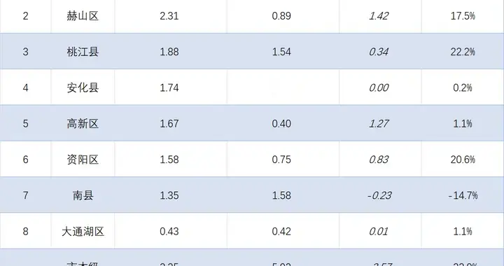 益阳各地2026年1-2月财政收入排行：沅江大涨48.6%，桃江跻身前三