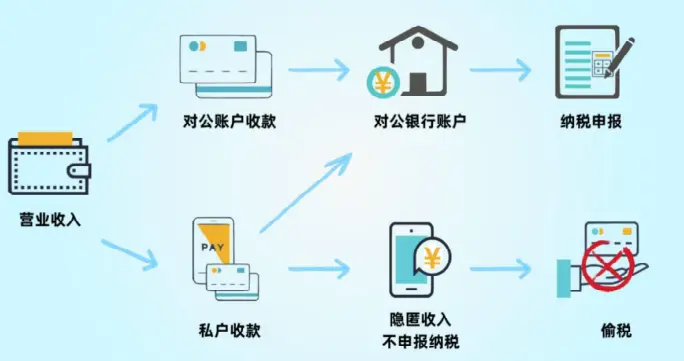 隐匿经营收入难逃“数据天眼”、私户收款终受法律严惩——揭开嘉峪关民阳商...