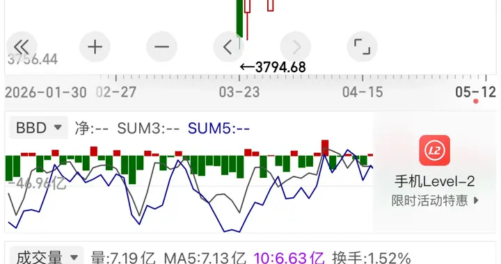 市场太反常，A股指数没跌，但是接近8成股票都在亏钱，主力走了吗