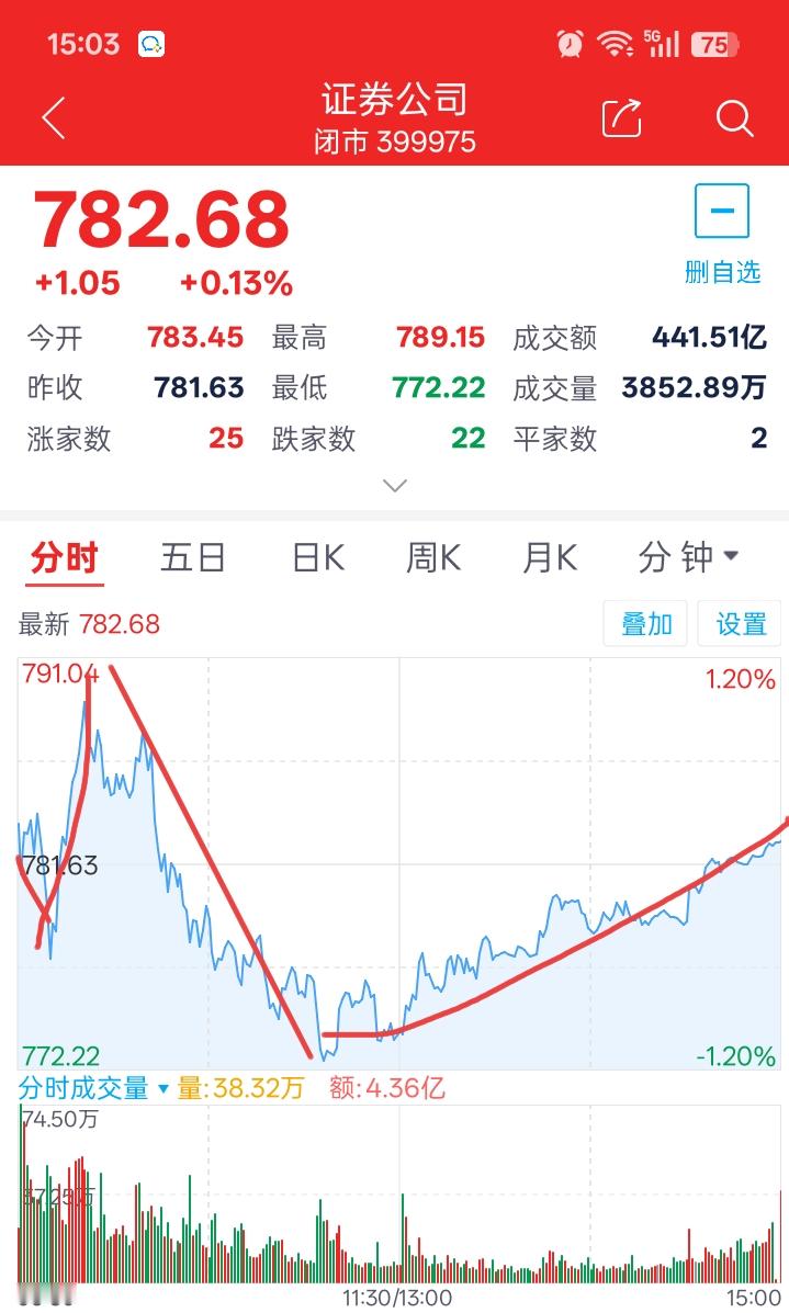 震荡十字星，券商板块7月22日周三走势预测