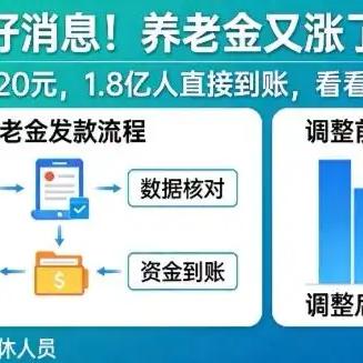 聪明的冰淇淋SijFG：4月养老金上调正
